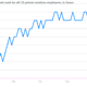 Image for article titled The most important charts we pulled from the fair US jobs report